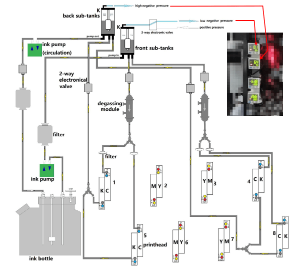 Flora Süblimasyon Dijital Baskı Makinesi Negatif Basınç ve Degazing Şeması